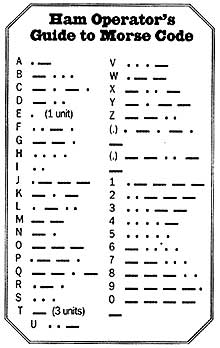 Ham operator's guide to Morse code.